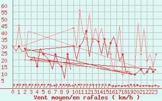 Courbe de la force du vent pour Santander / Parayas