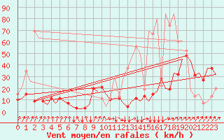 Courbe de la force du vent pour San Sebastian (Esp)