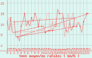 Courbe de la force du vent pour Asturias / Aviles