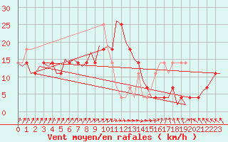 Courbe de la force du vent pour Nordholz