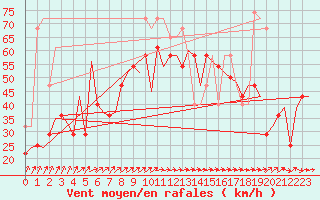 Courbe de la force du vent pour Vlissingen