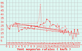Courbe de la force du vent pour Kirkwall Airport