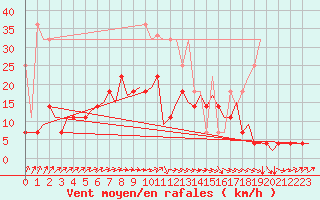 Courbe de la force du vent pour Volkel