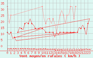 Courbe de la force du vent pour Volkel