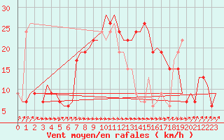 Courbe de la force du vent pour Valladolid / Villanubla