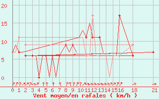 Courbe de la force du vent pour Vadodra / Baroda 