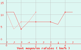 Courbe de la force du vent pour Borlange