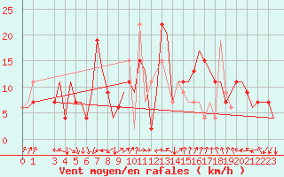 Courbe de la force du vent pour Roma / Ciampino