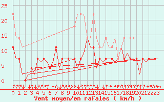 Courbe de la force du vent pour Luxembourg (Lux)