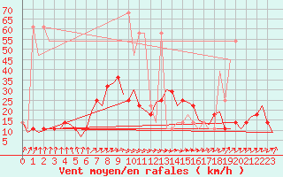 Courbe de la force du vent pour Ingolstadt
