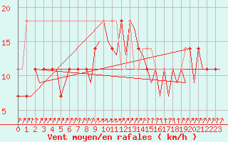 Courbe de la force du vent pour Poznan