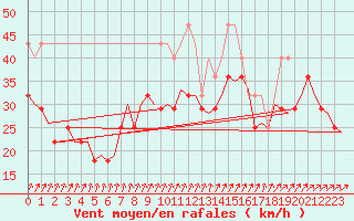 Courbe de la force du vent pour Visby Flygplats