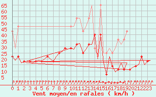 Courbe de la force du vent pour Duesseldorf