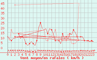 Courbe de la force du vent pour Fassberg