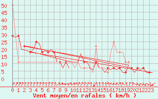 Courbe de la force du vent pour Fritzlar