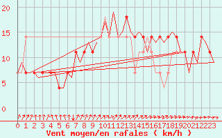 Courbe de la force du vent pour Cork Airport