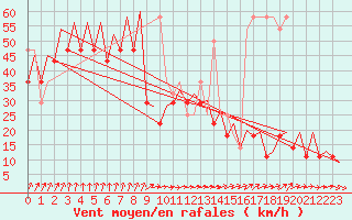 Courbe de la force du vent pour Platform K13-A