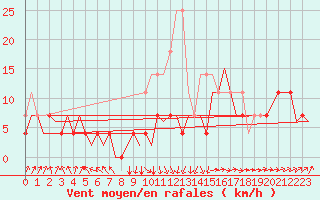 Courbe de la force du vent pour Eindhoven (PB)