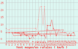 Courbe de la force du vent pour Samedam-Flugplatz