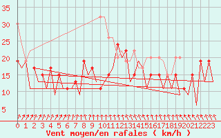 Courbe de la force du vent pour Kirkwall Airport