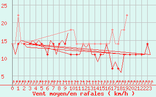 Courbe de la force du vent pour Andoya