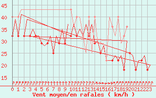 Courbe de la force du vent pour Platform K14-fa-1c Sea