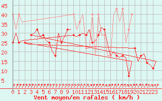 Courbe de la force du vent pour Vlissingen