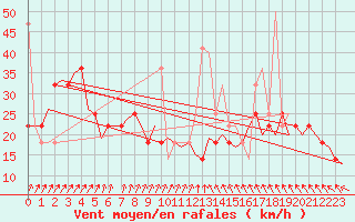 Courbe de la force du vent pour Alesund / Vigra