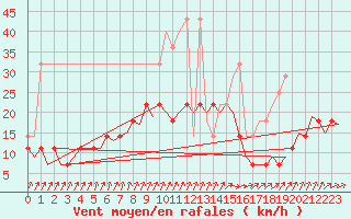 Courbe de la force du vent pour Gilze-Rijen