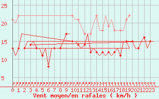 Courbe de la force du vent pour Berlin-Schoenefeld