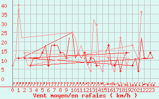 Courbe de la force du vent pour Minsk