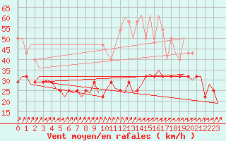 Courbe de la force du vent pour Rotterdam Airport Zestienhoven