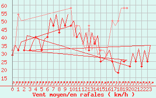 Courbe de la force du vent pour Platform J6-a Sea