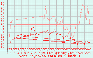 Courbe de la force du vent pour Saarbruecken / Ensheim