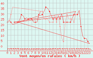 Courbe de la force du vent pour Visby Flygplats