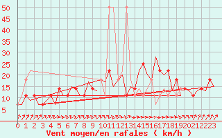 Courbe de la force du vent pour Nordholz