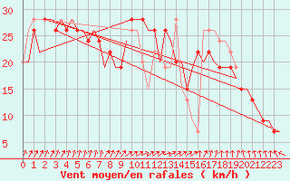 Courbe de la force du vent pour London / Heathrow (UK)