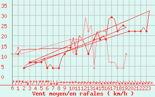 Courbe de la force du vent pour Ostersund / Froson