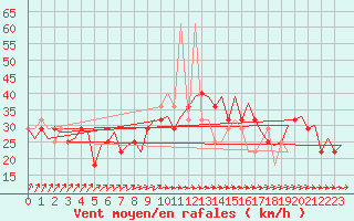 Courbe de la force du vent pour Jonkoping Flygplats