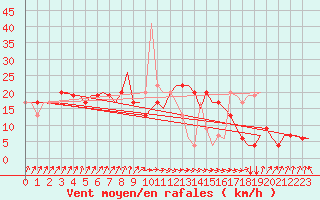 Courbe de la force du vent pour Alghero