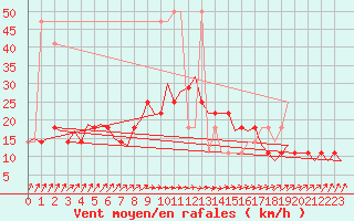 Courbe de la force du vent pour Wittmundhaven