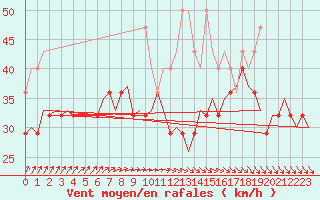 Courbe de la force du vent pour Vlieland