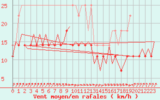 Courbe de la force du vent pour Erfurt-Bindersleben