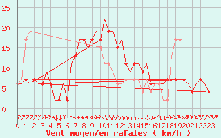 Courbe de la force du vent pour Rimini