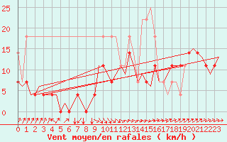 Courbe de la force du vent pour Duesseldorf