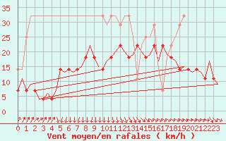 Courbe de la force du vent pour Groningen Airport Eelde