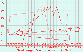 Courbe de la force du vent pour Olbia / Costa Smeralda