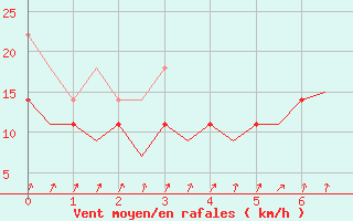 Courbe de la force du vent pour Mariehamn / Aland Island