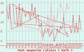 Courbe de la force du vent pour Asturias / Aviles