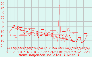 Courbe de la force du vent pour Belfast / Aldergrove Airport